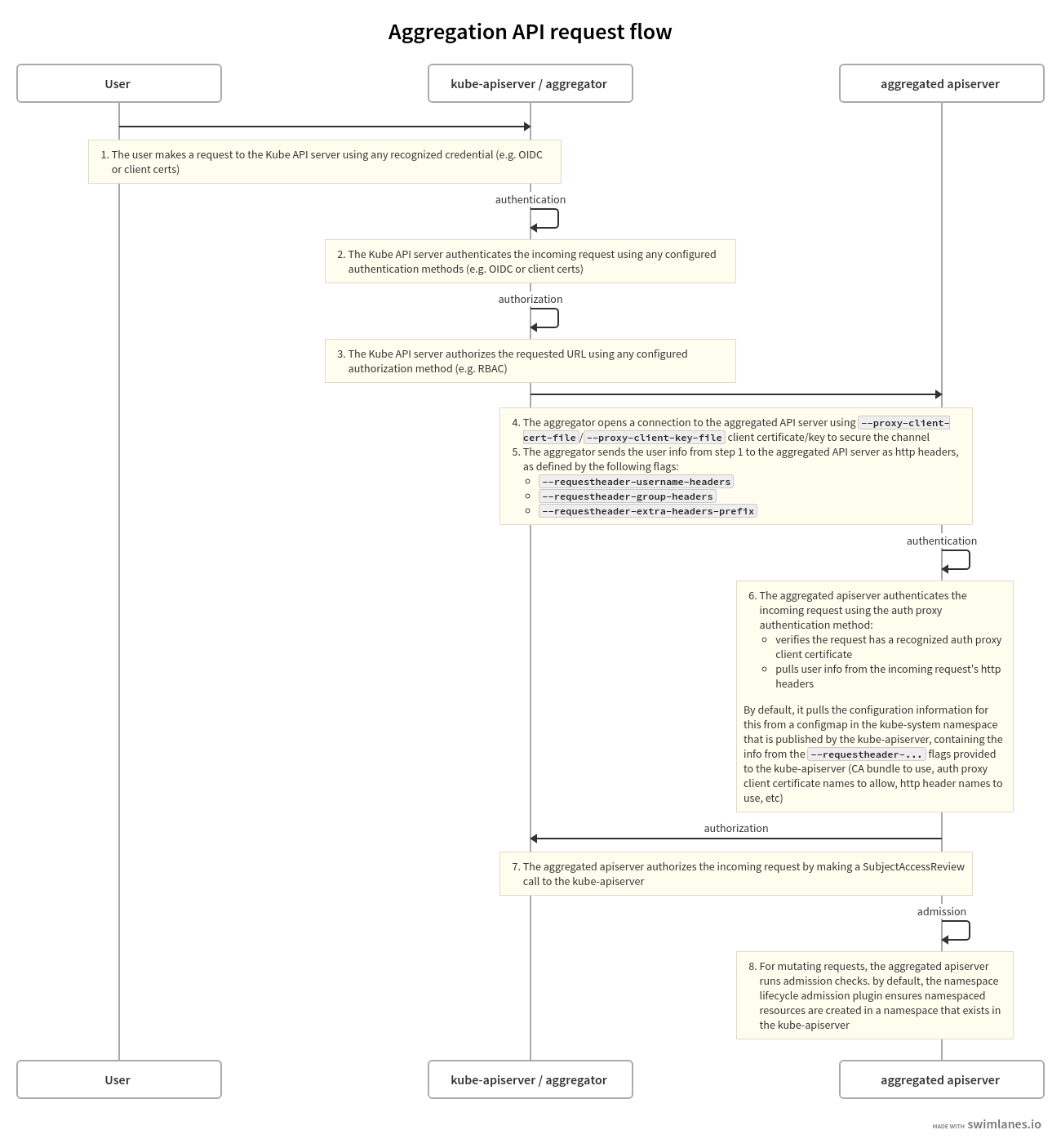 aggregation auth flows